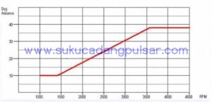 ignition-timing